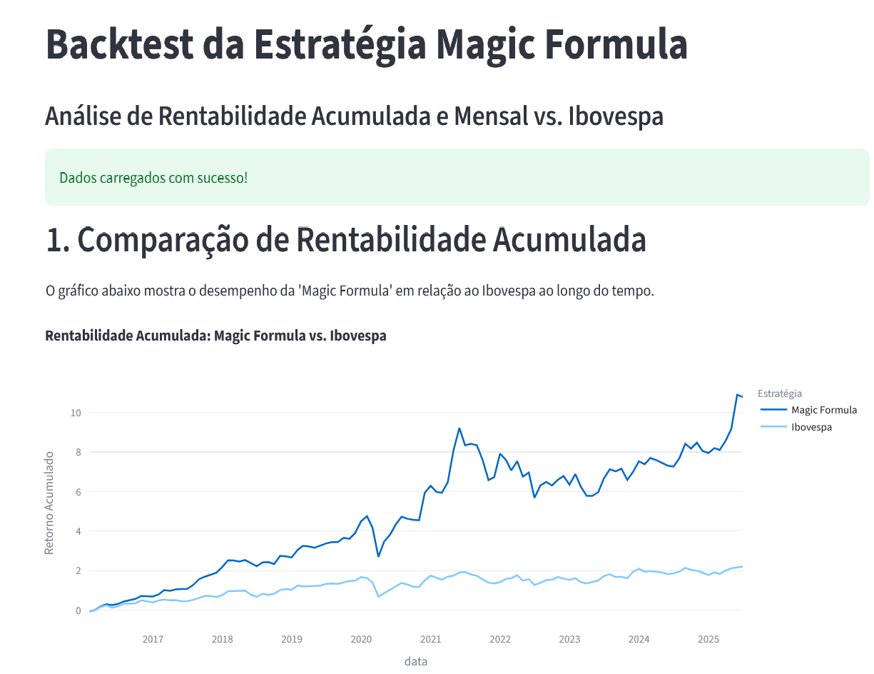 Análise de backtest da estratégia Magic Formula comparada ao Ibovespa
