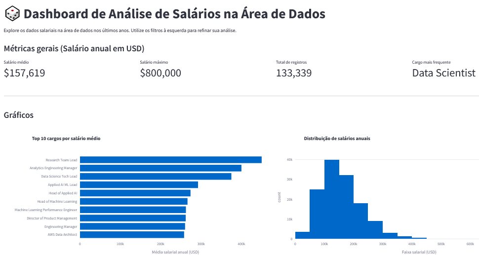 Dashboard de análise de salários na área de dados desenvolvido em Python